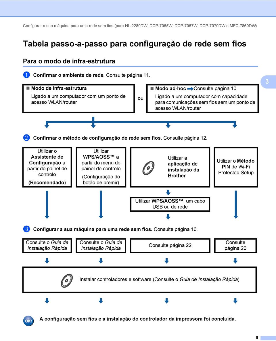 Modo de infra-estrutura Ligado a um computador com um ponto de acesso WLAN/router ou Modo ad-hoc Consulte página 10 Ligado a um computador com capacidade para comunicações sem fios sem um ponto de