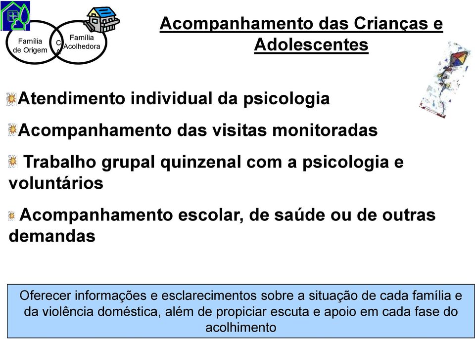 voluntários Acompanhamento escolar, de saúde ou de outras demandas Oferecer informações e esclarecimentos