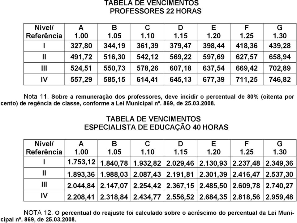 711,25 746,82 Nota 11. Sobre a remuneração dos professores, deve incidir o percentual de 80% (oitenta por cento) de regência de classe, conforme a Lei Municipal nº. 869, de 25.03.2008.