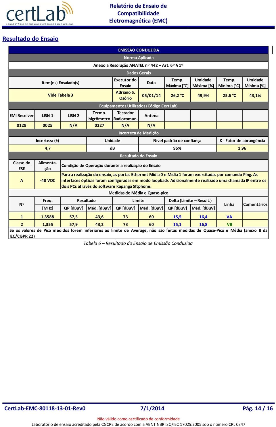 Mínima [ C] Umidade Mínima [%] 05/01/14 26,2 C 49,9% 25,6 C 43,1% Antena 0129 0025 N/A 0227 N/A N/A Classe do ESE A Nº Item(ns) Ensaiado(s) Termohigrômetro Alimentação -48 VDC Freq.