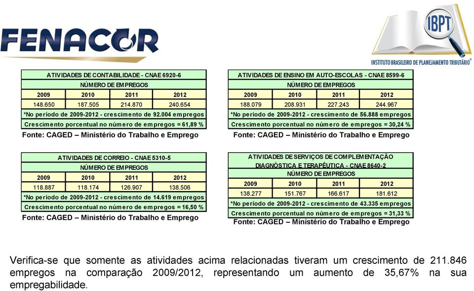 2012 188.079 208.931 227.243 244.967 *No período de 2009-2012 - crescimento de 56.