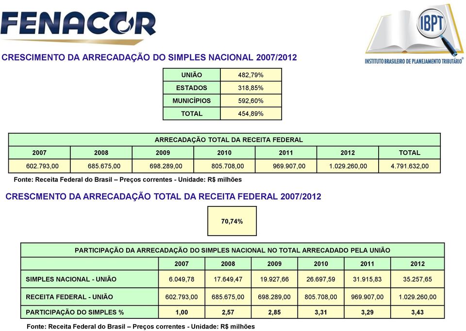 632,00 Fonte: Receita Federal do Brasil Preços correntes - Unidade: R$ milhões CRESCMENTO DA ARRECADAÇÃO TOTAL DA RECEITA FEDERAL 2007/2012 70,74% PARTICIPAÇÃO DA ARRECADAÇÃO DO SIMPLES NACIONAL NO