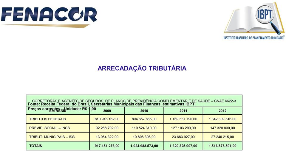 Preços correntes - Unidade: R$ 1,00 EM REAIS 2009 2010 2011 2012 TRIBUTOS FEDERAIS 810.918.162,00 894.657.865,00 1.169.537.790,00 1.342.309.