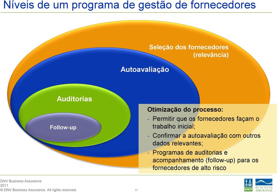 fornecedores façam o trabalho inicial; - Confirmar a autoavaliação com outros dados