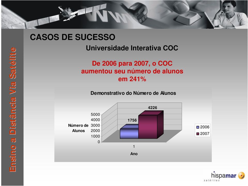 aumentou seu número de alunos em 241% Demonstrativo do