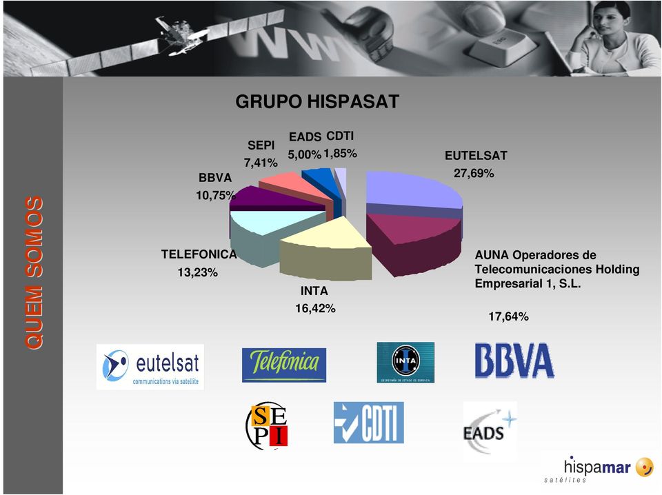 TELEFONICA 13,23% INTA 16,42% AUNA Operadores