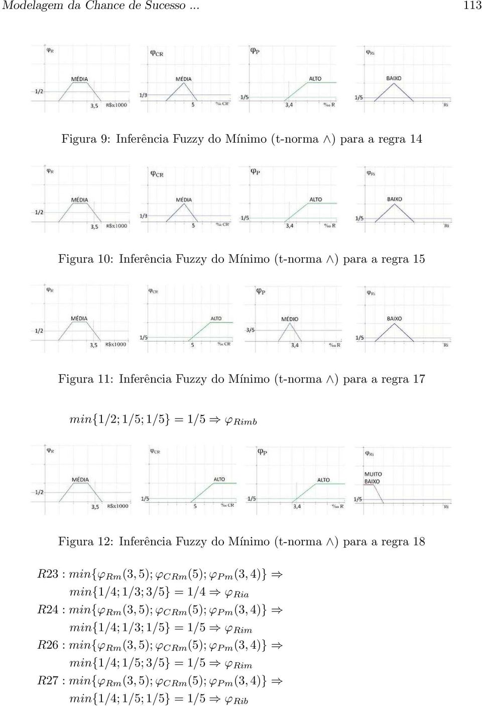 Fuzzy do Mínimo (t-norma ) para a regra 17 min{1/2; 1/5; 1/5} = 1/5 ϕ Rimb Figura 12: Inferência Fuzzy do Mínimo (t-norma ) para a regra 18 R23 : min{ϕ Rm (3,