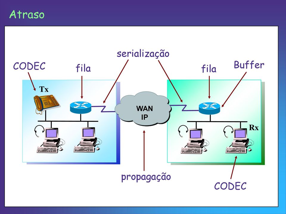 Buffer Tx WAN IP