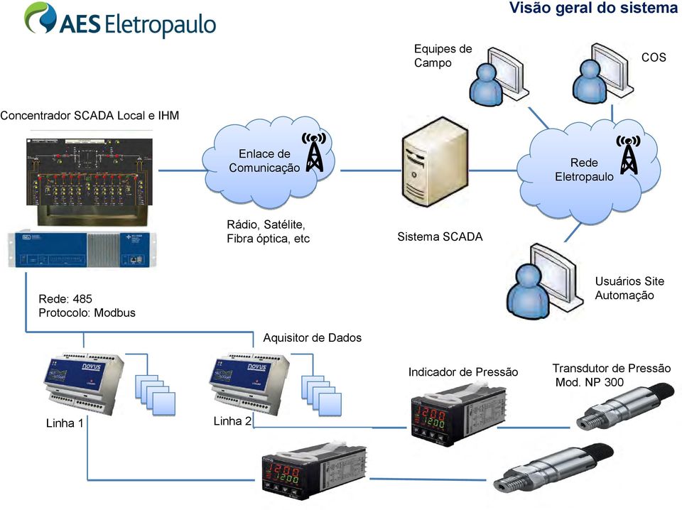 Sistema SCADA Rede: 485 Protocolo: Modbus Usuários Site Automação Aquisitor