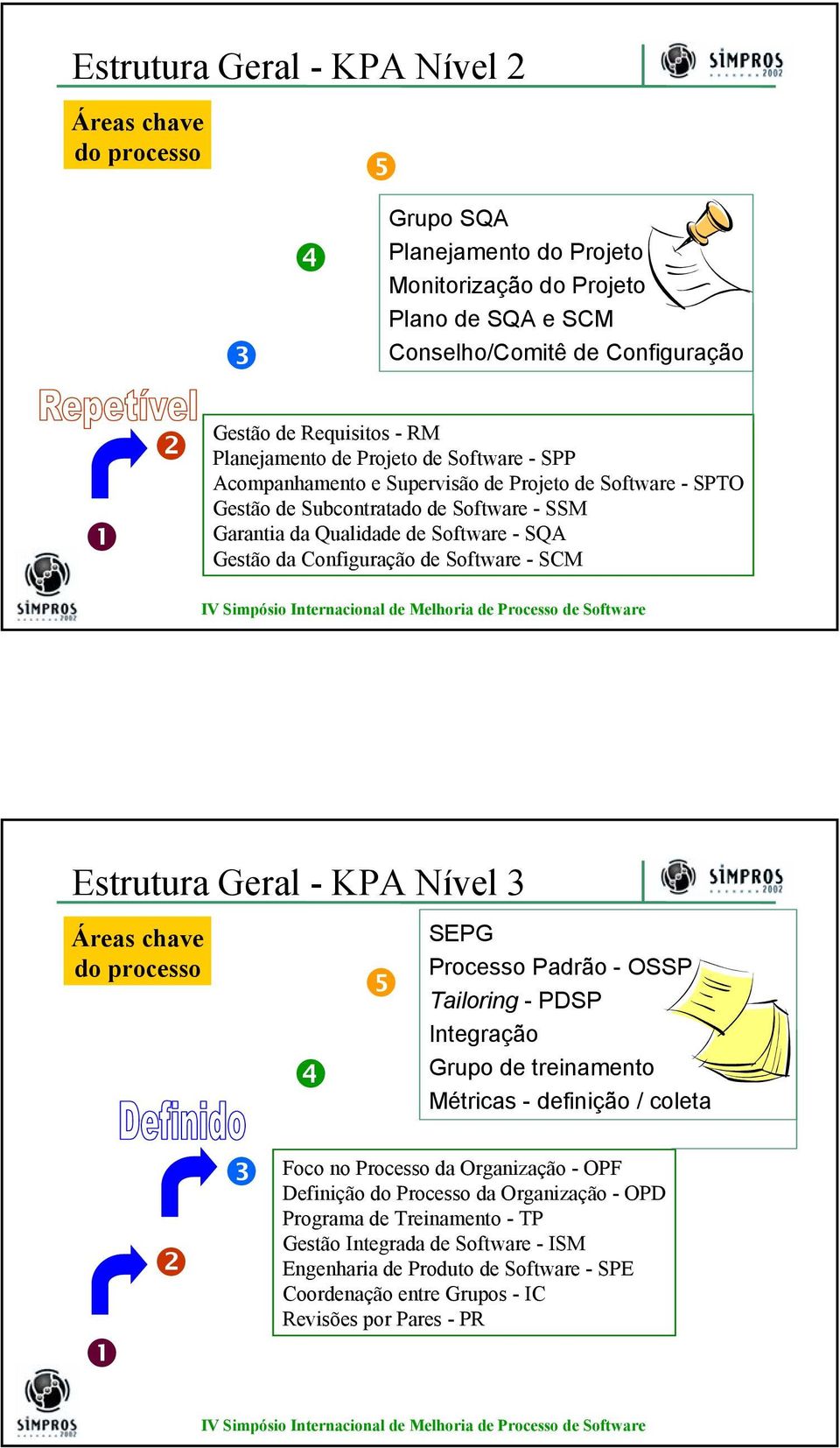 Configuração de Software - SCM Estrutura Geral - KPA Nível 3 Áreas chave do processo SEPG Processo Padrão - OSSP Tailoring -PDSP Integração Grupo de treinamento Métricas - definição / coleta Foco no