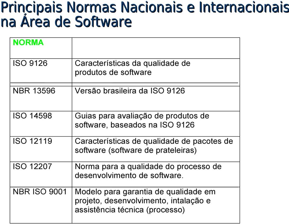 baseados na ISO 9126 Características de qualidade de pacotes de software (software de prateleiras) Norma para a qualidade do processo