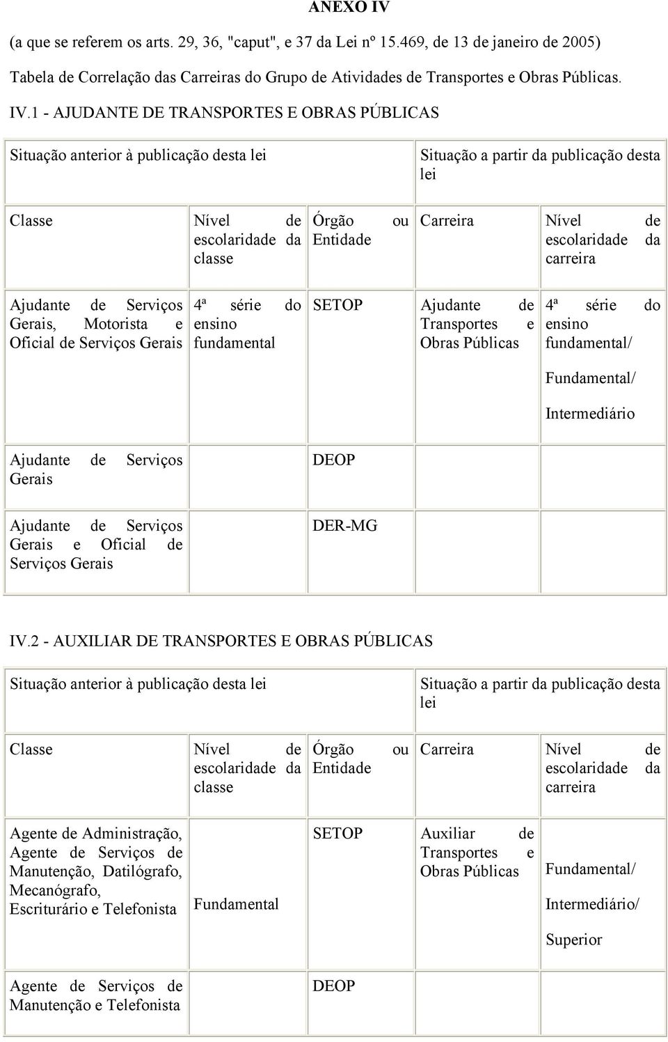 1 - AJUDANTE DE TRANSPORTES E OBRAS PÚBLICAS Situação anterior à publicação desta lei Situação a partir da publicação desta lei Classe Nível de escolaridade da classe Órgão Entidade ou Carreira Nível