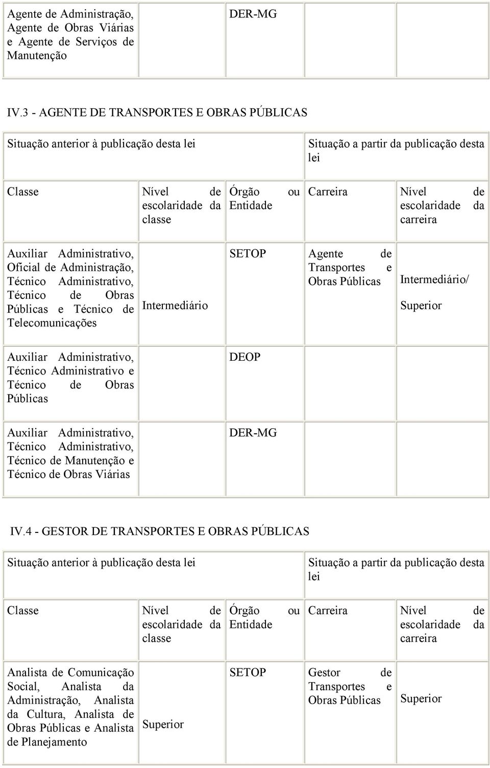 de escolaridade da carreira Auxiliar Administrativo, Oficial de Administração, Técnico Administrativo, Técnico de Obras Públicas e Técnico de Telecomunicações Intermediário SETOP Agente de