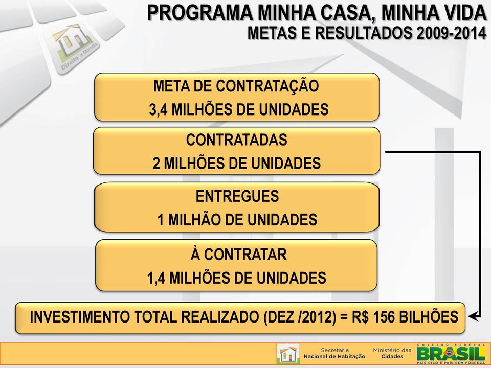 ENTREGUES 1 MILHÃO DE UNIDADES À CONTRATAR 1,4 MILHÕES DE