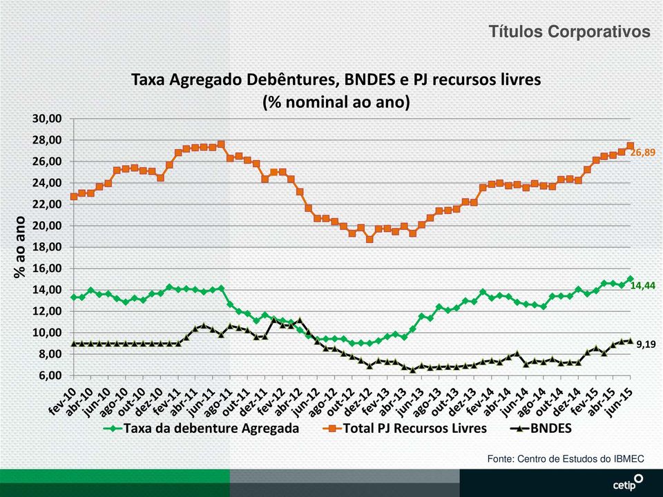 recursos livres (% nominal ao ano) 26,89 14,44 9,19 Taxa da debenture