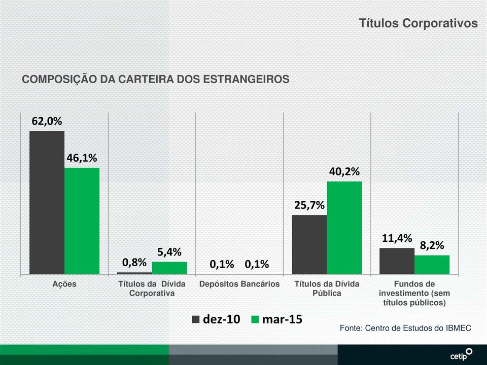 Corporativa Depósitos Bancários dez-10 mar-15 Títulos da Dívida Pública