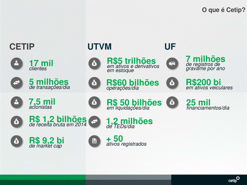 estoque R$60 bilhões operações/dia 7 milhões de registros de gravame por ano R$200 bi em ativos