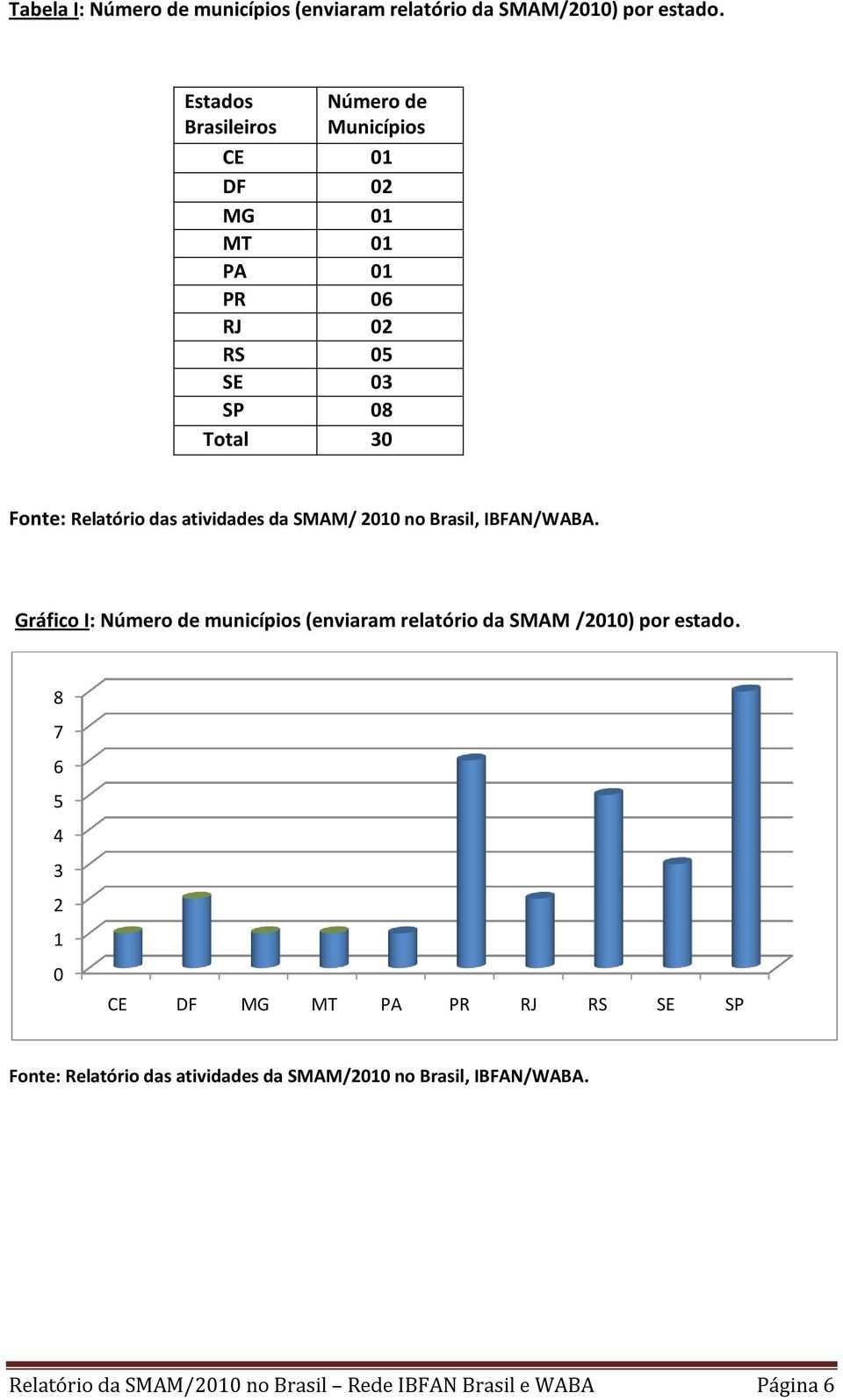 das atividades da SMAM/ 2010 no Brasil, IBFAN/WABA. Gráfico I: Número de municípios (enviaram relatório da SMAM /2010) por estado.
