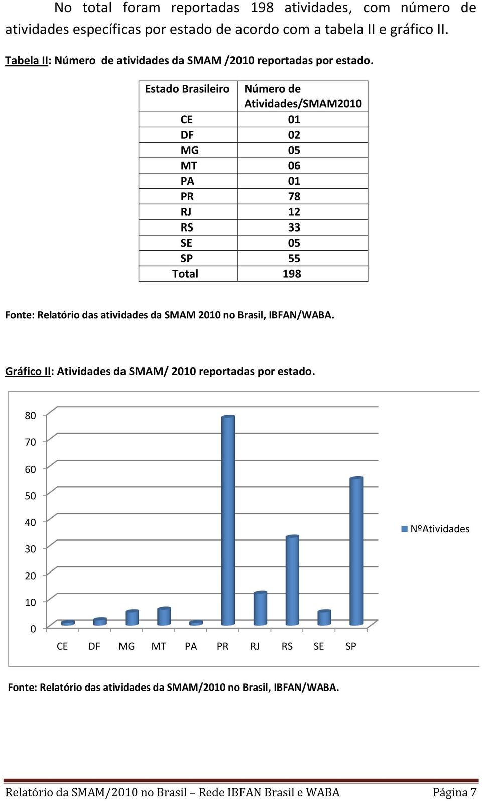 Estado Brasileiro Número de Atividades/SMAM2010 CE 01 DF 02 MG 05 MT 06 PA 01 PR 78 RJ 12 RS 33 SE 05 SP 55 Total 198 Fonte: Relatório das atividades da SMAM