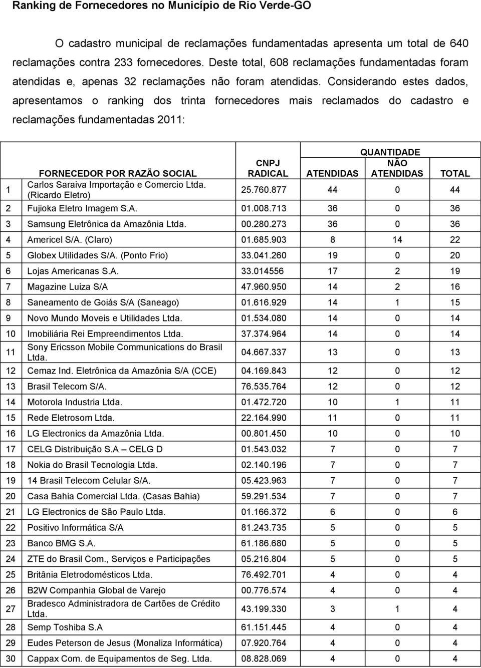 Considerando estes dados, apresentamos o ranking dos trinta fornecedores mais reclamados do cadastro e reclamações fundamentadas 2011: 1 FORNECEDOR POR RAZÃO SOCIAL Carlos Saraiva Importação e