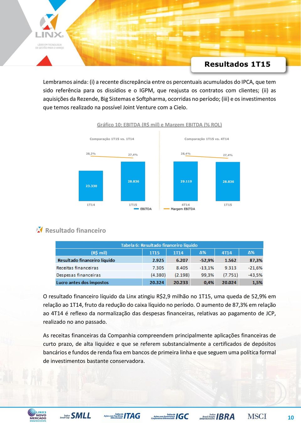 Gráfico 10: EBITDA (R$ mil) e Margem EBITDA (% ROL) Comparação vs. 1T14 Comparação vs. 4T14 28,2% 27,4% 28,4% 27,4% 23.330 28.836 29.119 28.