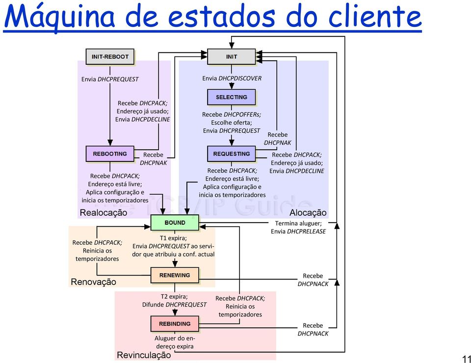 actual Recebe DHCPOFFERs; Escolhe oferta; Envia DHCPREQUEST Recebe DHCPACK; Endereço está livre; Aplica configuração e inicia os temporizadores Recebe DHCPNAK Recebe DHCPACK; Endereço já