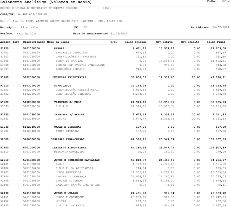 593,41 51506 5101050600 PERDAS REF EVENTOS CANCELADOS 0,00 943,82 0,00 943,82 51507 5101050700 EXECUÇÕES FISCAIS 912,87 0,00 0,00 912,87 51200 5102000000 DESPESAS TRIBUTÁRIAS 36.808,56 12.