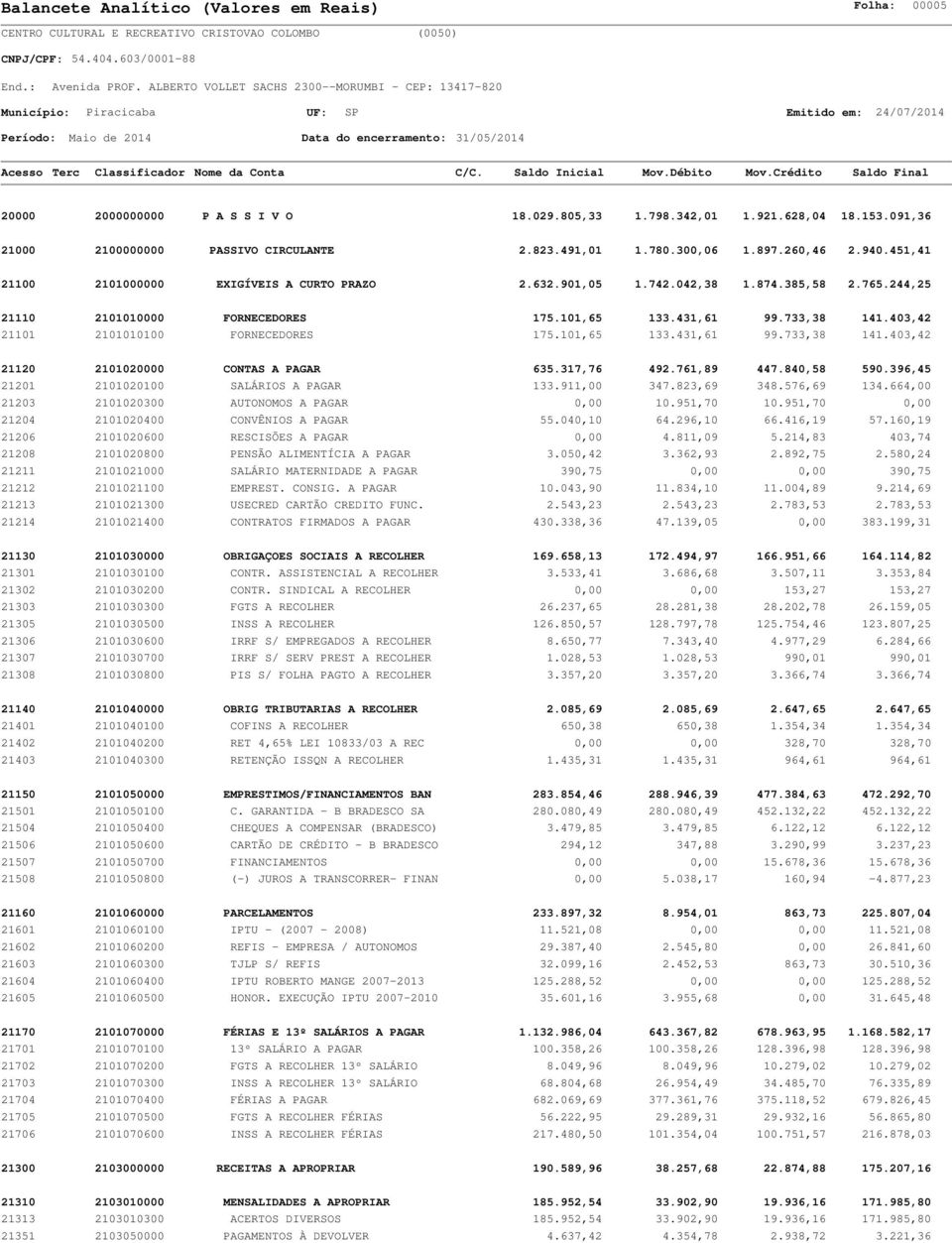 403,42 21101 2101010100 FORNECEDORES 175.101,65 133.431,61 99.733,38 141.403,42 21120 2101020000 CONTAS A PAGAR 635.317,76 492.761,89 447.840,58 590.396,45 21201 2101020100 SALÁRIOS A PAGAR 133.
