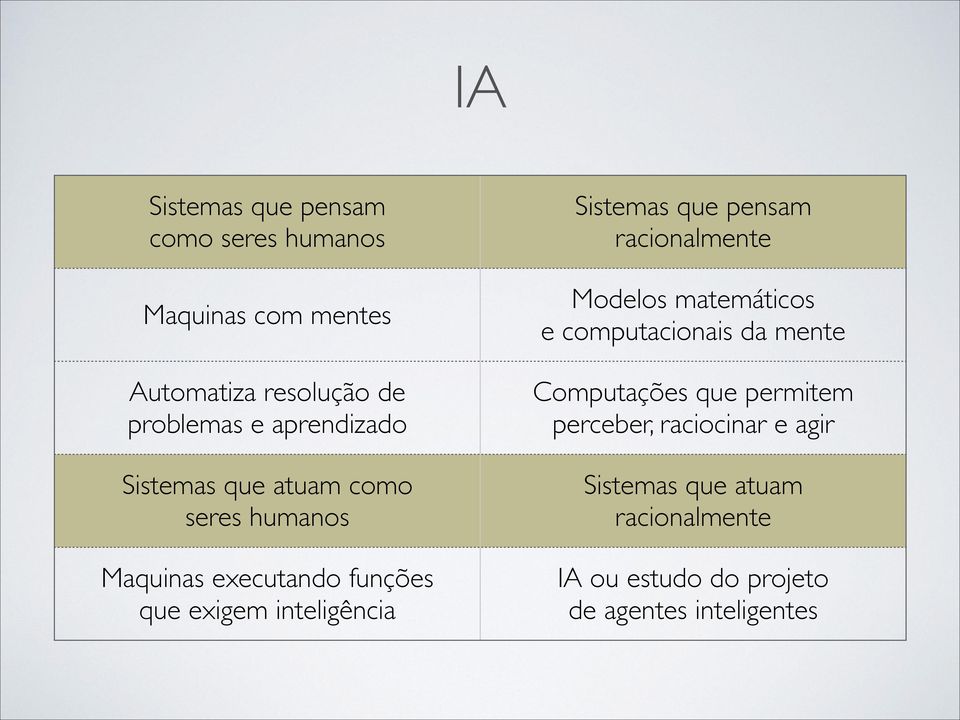 Sistemas que pensam racionalmente Modelos matemáticos e computacionais da mente Computações que