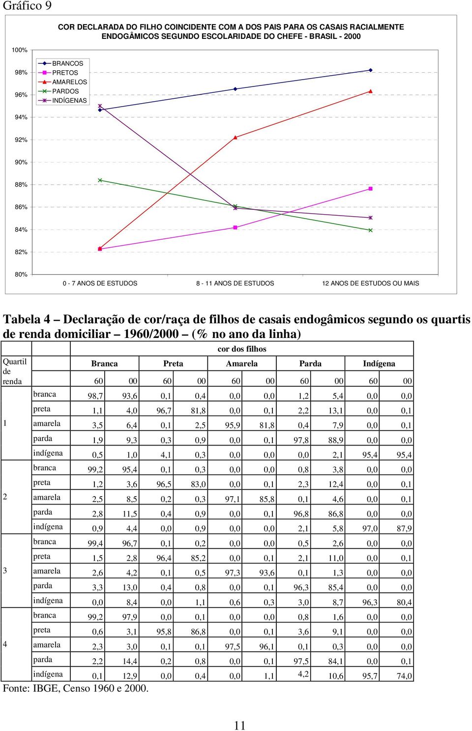 1960/2000 (% no ano da linha) cor dos filhos Quartil de Branca Preta Amarela Parda Indígena renda 60 00 60 00 60 00 60 00 60 00 1 2 3 4 branca 98,7 93,6 0,1 0,4 0,0 0,0 1,2 5,4 0,0 0,0 preta 1,1 4,0