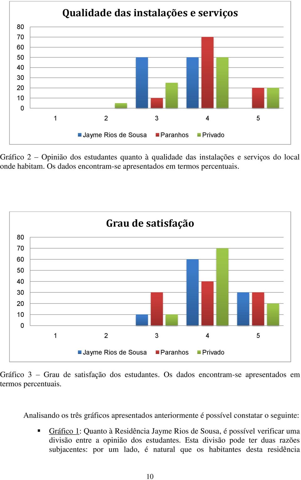 Grau de satisfação 80 70 60 50 40 30 20 10 0 1 2 3 4 5 Jayme Rios de Sousa Paranhos Privado Gráfico 3 Grau de satisfação dos estudantes. Os dados encontram-se apresentados em termos percentuais.