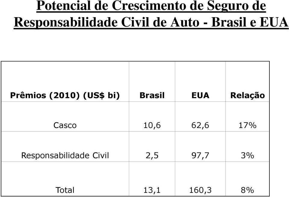 Prêmios (2010) (US$ bi) Brasil EUA Relação Casco