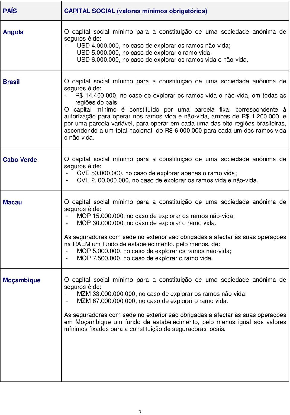 Brasil O capital social mínimo para a constituição de uma sociedade anónima de seguros é de: - R$ 14.400.000, no caso de explorar os ramos vida e não-vida, em todas as regiões do país.