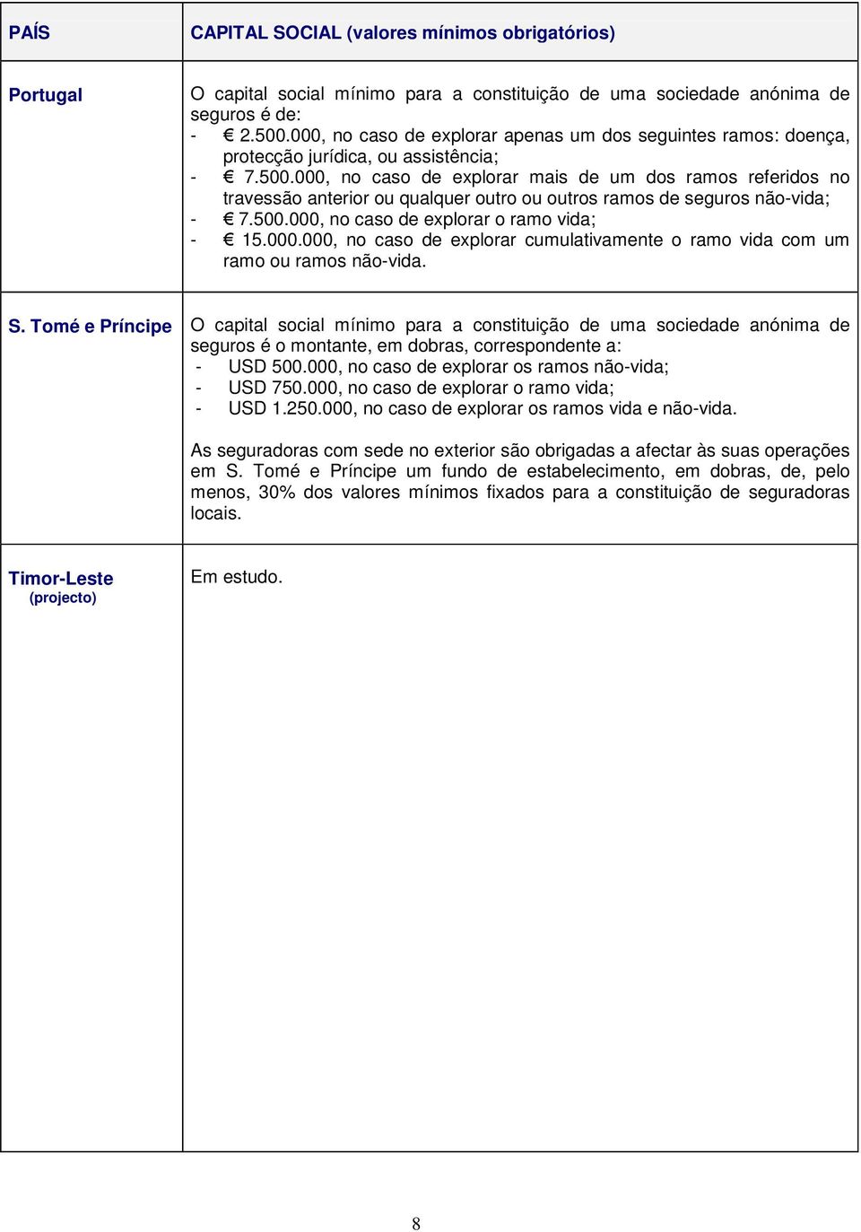 000, no caso de explorar mais de um dos ramos referidos no travessão anterior ou qualquer outro ou outros ramos de seguros não-vida; - 7.500.000, no caso de explorar o ramo vida; - 15.000.000, no caso de explorar cumulativamente o ramo vida com um ramo ou ramos não-vida.