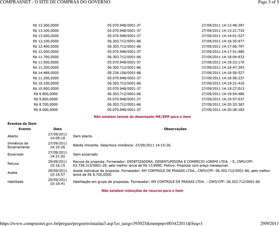 303.712/0001-66 14:18:04:833 R$ 11.500,0000 05.070.948/0001-37 14:18:23:170 R$ 11.200,0000 06.303.712/0001-66 14:18:47:393 R$ 14.488,0000 08.236.156/0001-88 14:18:50:527 R$ 11.200,0000 05.070.948/0001-37 14:18:56:237 R$ 10.