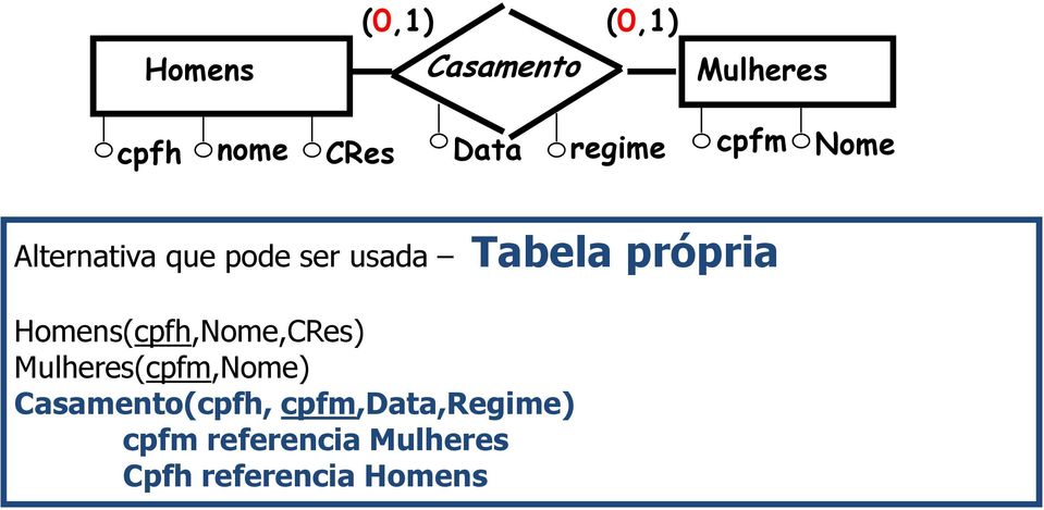 própria Homens(cpfh,Nome,CRes) Mulheres(cpfm,Nome)