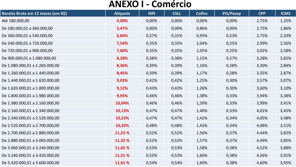 000,00 7,60% 0,35% 0,35% 1,05% 0,25% 3,02% 2,58% De900.000,01a1.080.000,00 8,28% 0,38% 0,38% 1,15% 0,27% 3,28% 2,82% De1.080.000,01a1.260.000,00 8,36% 0,39% 0,39% 1,16% 0,28% 3,30% 2,84% De1.260.000,01a1.440.