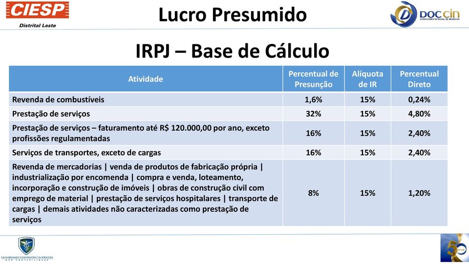 000,00 por ano, exceto profissões regulamentadas 16% 15% 2,40% Serviços de transportes, exceto de cargas 16% 15% 2,40% Revenda de mercadorias venda de produtos de