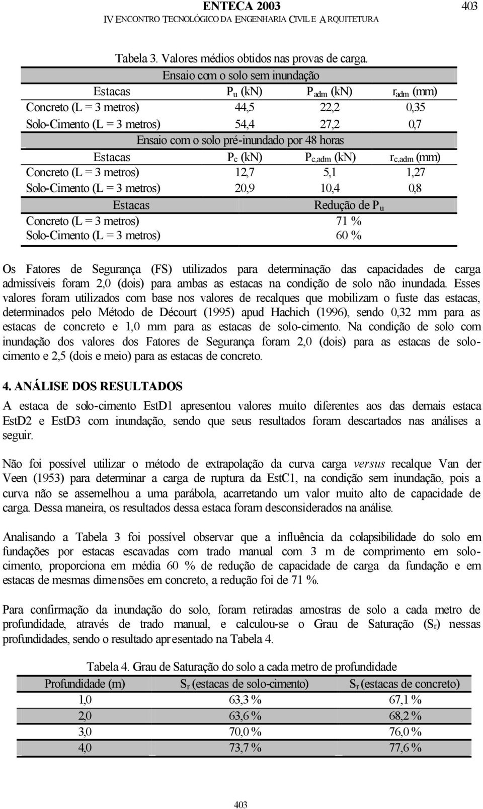 (kn) Pc,adm (kn) rc,adm (mm) Concreto (L 3 metros) 12,7 5,1 1,27 Solo-Cimento (L 3 metros) 2,9 1,4,8 Estacas Concreto (L 3 metros) Solo-Cimento (L 3 metros) Redução de P u 71 % 6 % Os Fatores de