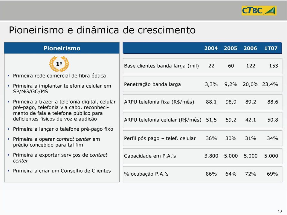 center em prédio concebido para tal fim Primeira a exportar serviços de contact center Primeira a criar um Conselho de Clientes Base clientes banda larga (mil) 22 60 122 153 Penetração banda larga