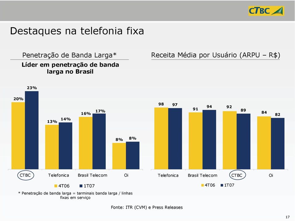 CTBC Telefonica Brasil Telecom Oi Telefonica Brasil Telecom CTBC Oi 4T06 1T07 * Penetração de