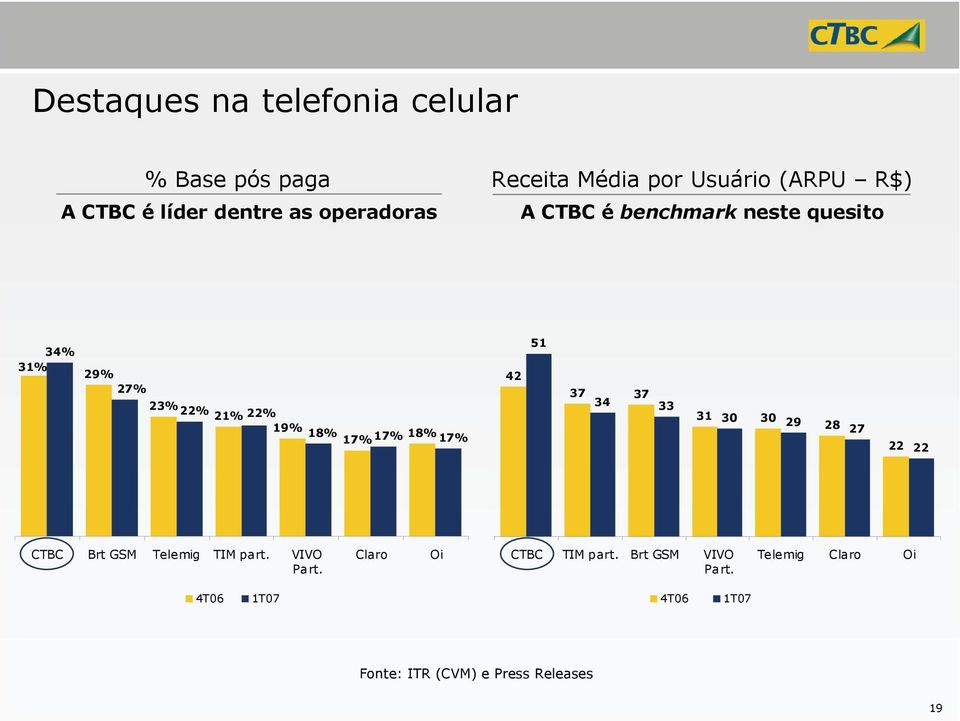 17% 17% 42 51 37 37 34 33 31 30 30 29 28 27 22 22 CTBC Brt GSM Telemig TIM part. VIVO Part.