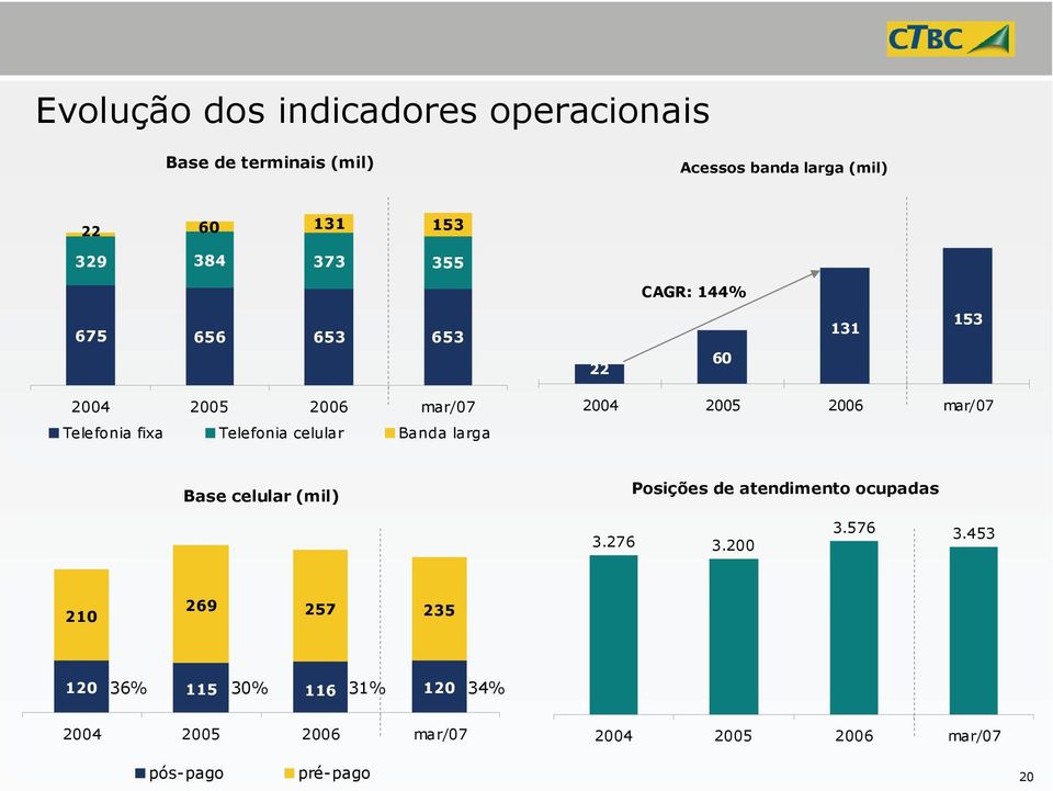Banda larga 2004 2005 2006 mar/07 Base celular (mil) Posições de atendimento ocupadas 3.276 3.200 3.576 3.