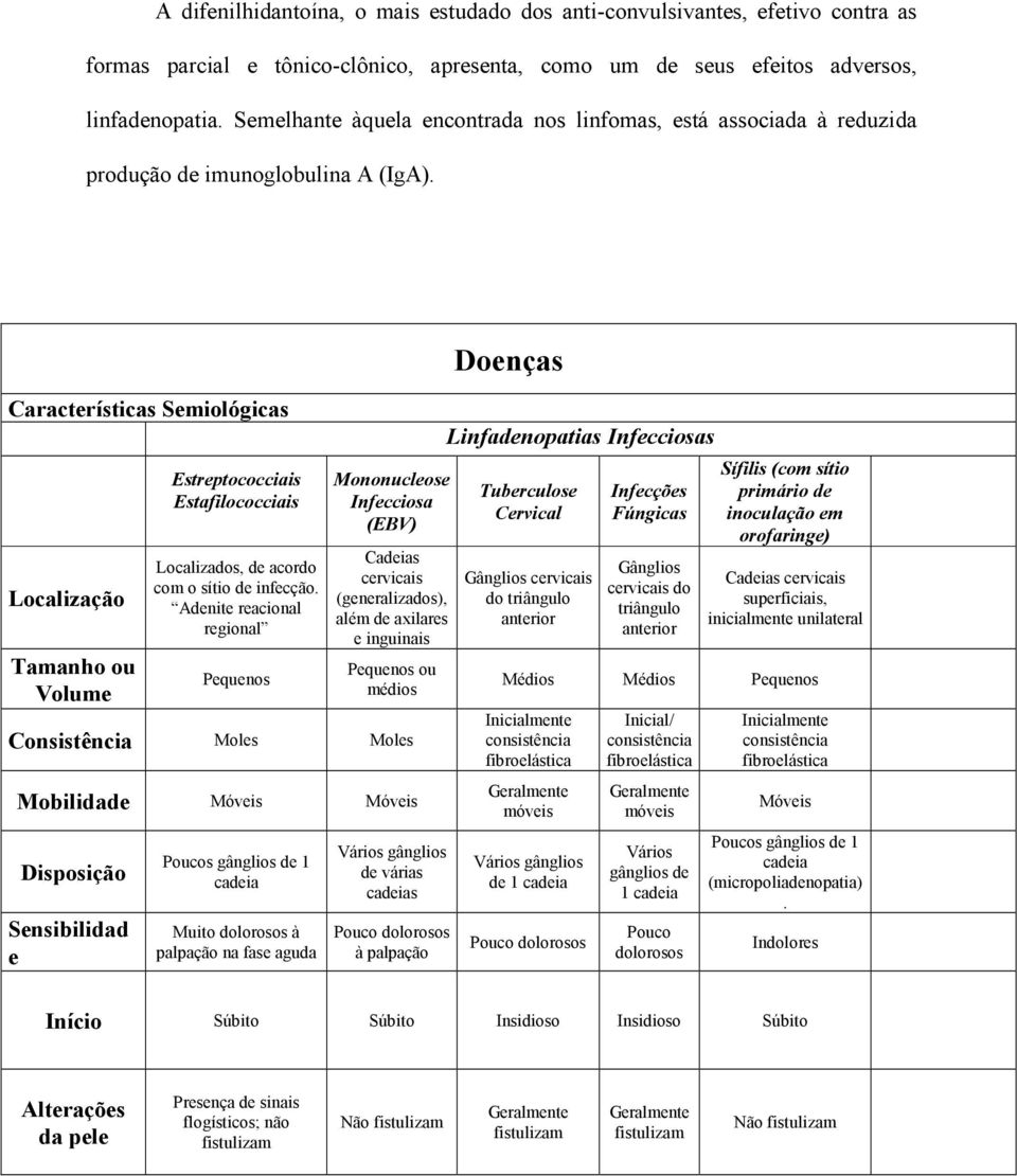 Características Semiológicas Localização Tamanho ou Volume Estreptococciais Estafilococciais Localizados, de acordo com o sítio de infecção.