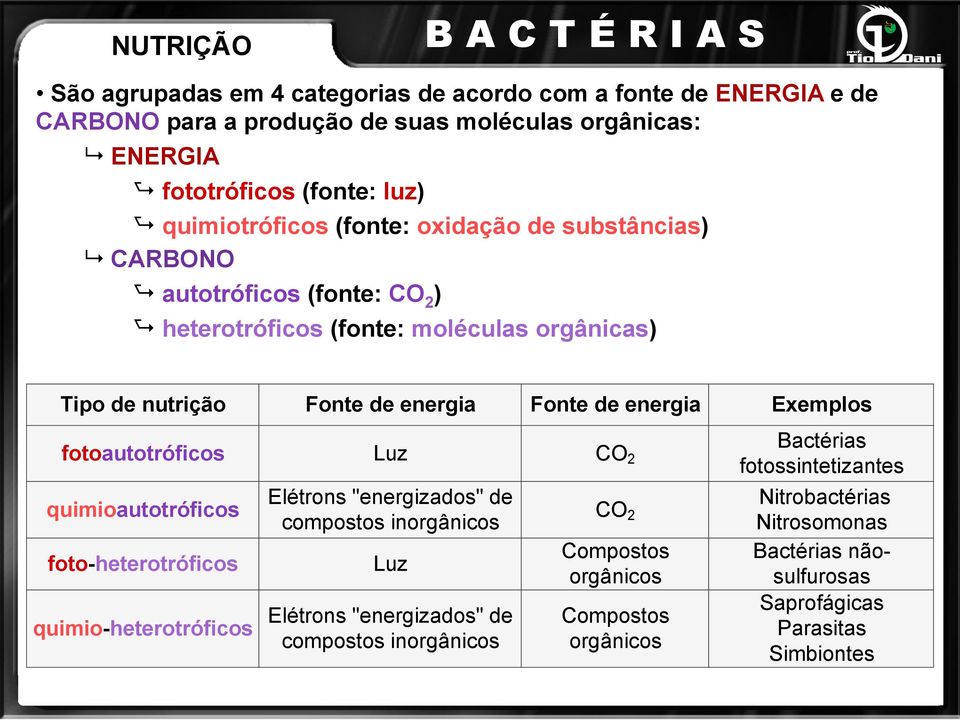 de energia Exemplos fotoautotróficos Luz CO 2 Bactérias fotossintetizantes quimioautotróficos foto-heterotróficos quimio-heterotróficos Elétrons "energizados" de compostos