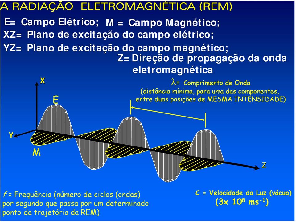 (distância mínima, para uma das componentes, entreduasposiçõesde MESMA INTENSIDADE) Y E M Ζ f = Frequência (número de