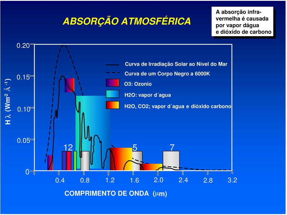 10 Curva de Irradiação Solar ao Nível do Mar Curva de um Corpo Negro a 6000K O3: Ozonio H2O: vapor d