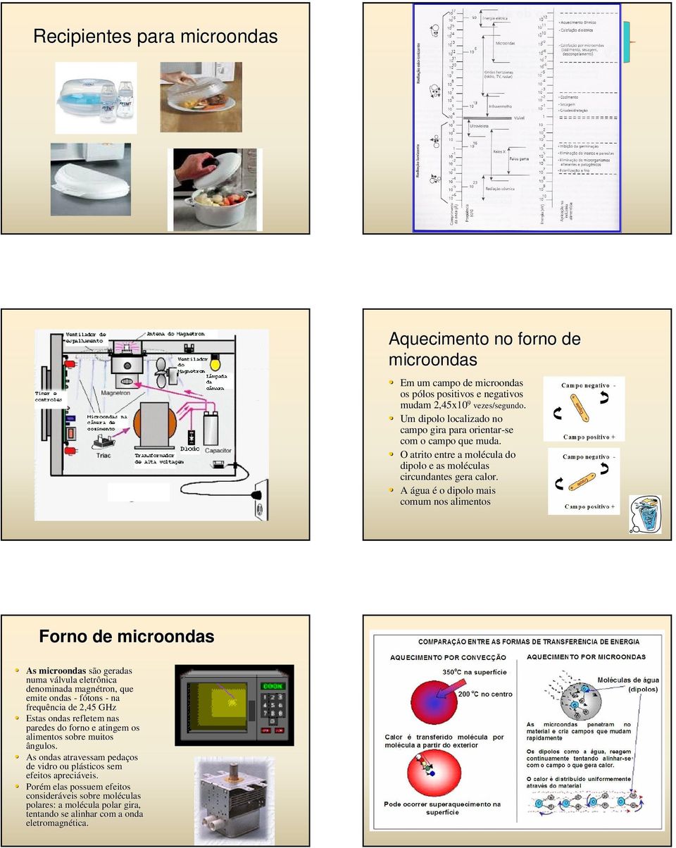 A água é o dipolo mais comum nos alimentos Forno de As são geradas numa válvula v eletrônica denominada magnétron, que emite ondas - fótons - na frequência de 2,45 GHz Estas ondas