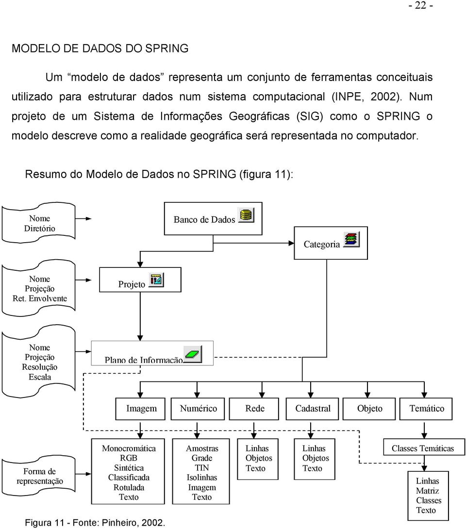 Resumo do Modelo de Dados no SPRING (figura 11): Nome Diretório Banco de Dados Categoria Nome Projeção Ret.