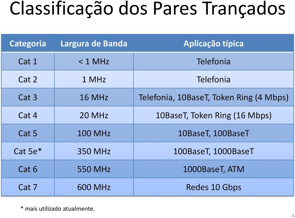 MHz 10BaseT, Token Ring (16 Mbps) Cat 5 100 MHz 10BaseT, 100BaseT Cat 5e* 350 MHz 100BaseT,